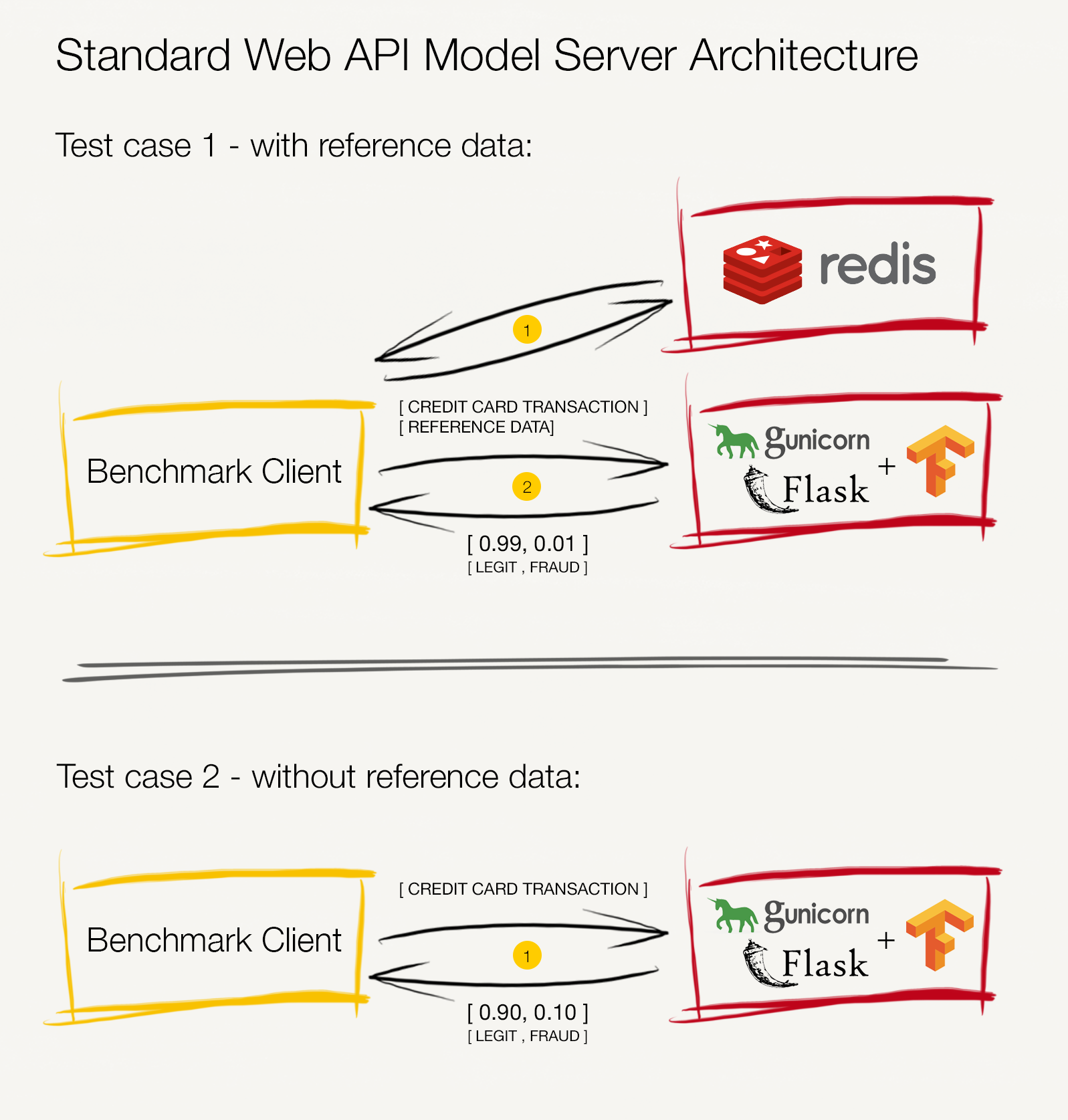Rest API + Redis Model Serving Solution Diagram