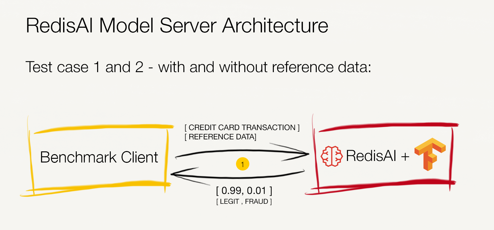 RedisAI Model Serving Solution Diagram