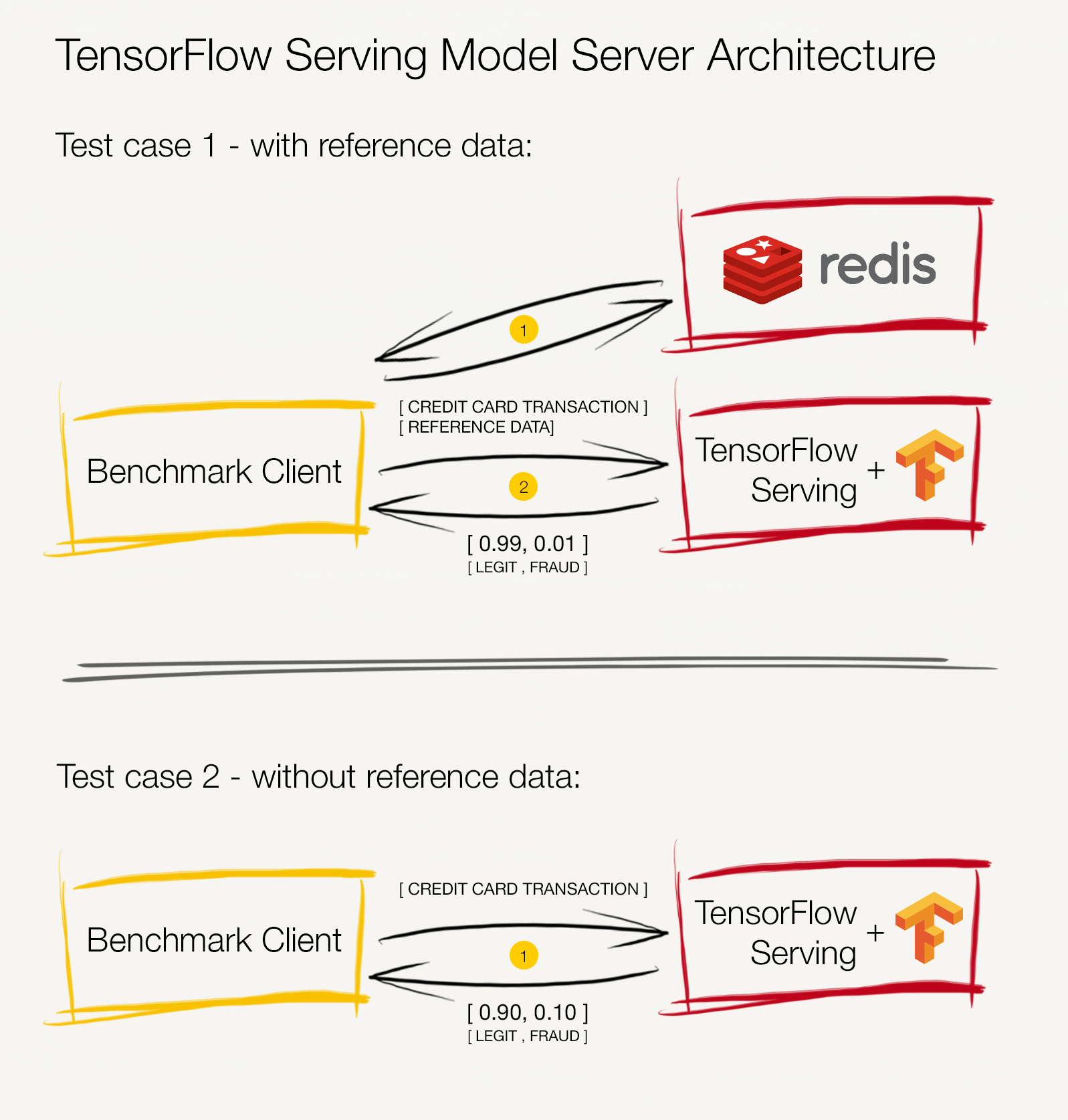 TFServing + Redis Model Serving Solution Diagram